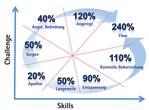 Flow Grafik